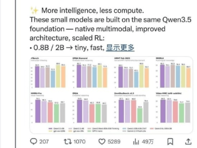 马斯克接连点赞：从字节Seedance 2.0到阿里Qwen3.5小尺寸模型