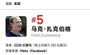 福布斯3月全球富豪榜出炉：马斯克财富再创新高，六位富豪身家缩水