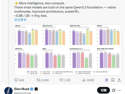 阿里开源多款Qwen3.5模型创新高 马斯克赞其智能密度令人印象深刻