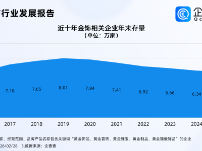婚礼搭子又要涨价了，金饰相关企业超6万家，近8成成立5年以上