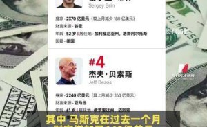 福布斯3月全球富豪榜揭晓：马斯克蝉联榜首财富大增，六位富豪资产缩水