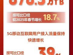 2026年春节9天移动互联网流量达878.3万TB，5G流量占比超七成