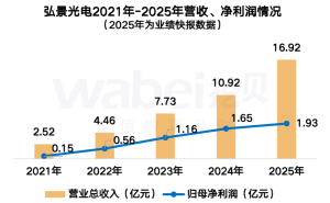 弘景光电2025年业绩亮眼：营收大增，战略推进，董事长与职工薪酬揭晓