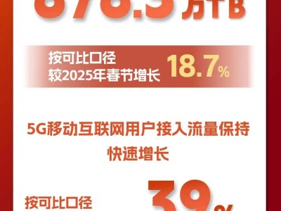 2026年春节9天流量达878.3万TB，5G流量占比超七成，增长势头强劲