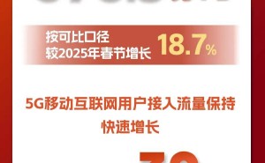 2026年春节9天流量达878.3万TB，5G流量占比超七成，增长势头强劲