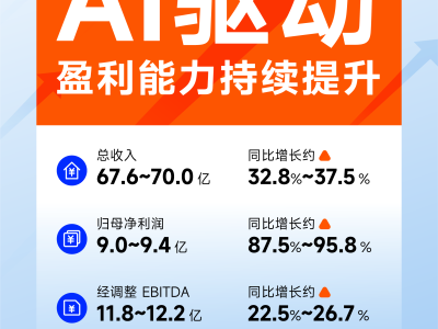 赤子城科技2025年业绩亮眼：AI赋能利润大增，全球布局再进一步
