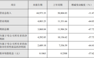 航天环宇2025年业绩承压：净利润降57.73%，研发投入增36.23%董监高薪酬超800万