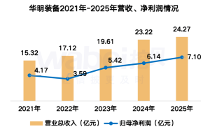 华明装备2025年业绩向好：营收净利双增 董事长涨薪职工人均薪酬18.4万