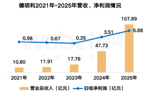 德明利2025年业绩大增：营收破百亿，净利润近7亿，职工人均薪酬25万