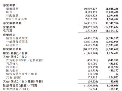 B站2025年首度全年盈利：广告飙升领跑，UP主生态与AI赋能成新引擎