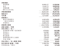 B站2025年首度全年盈利：广告飙升领跑，UP主生态与AI赋能成新引擎
