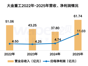 大金重工2025年业绩亮眼：净利润11亿 董事长涨薪81万 职工人均16万