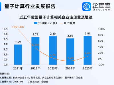 政府工作报告七提量子科技！我国量子计算相关企业存量已超10万家