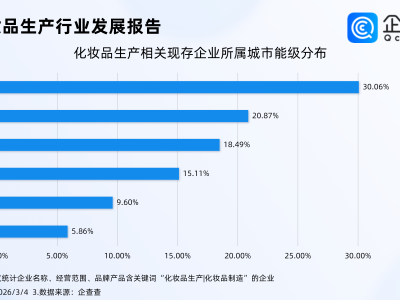 三八妇女节美妆消费热潮涌动，超3成化妆品生产相关企业在一线城市