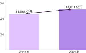 京东2025财报：AI赋能全链路，外卖投入缩减，新业务布局显成效