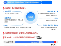 百度AI收入占比43%背后：15年布局终成体系，企业转型新范式显现