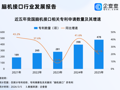 培育发展脑机接口等未来产业!2025年脑机接口相关专利申请量涨超20%