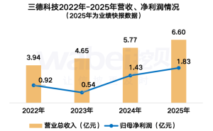 三德科技2025年业绩飘红：营收净利双增 董事长薪酬与职工待遇受关注