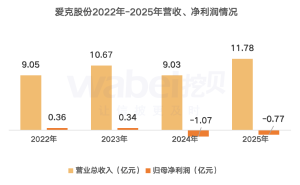 爱克股份2025年营收增亏幅缩：董事长降薪22万 职工人均薪酬13.6万