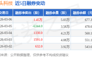 石头科技3月6日融资动态：融资净卖出超两千万元 融券净卖出1.45万股