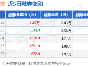 石头科技3月6日融资动态：融资净卖出超两千万元 融券净卖出1.45万股