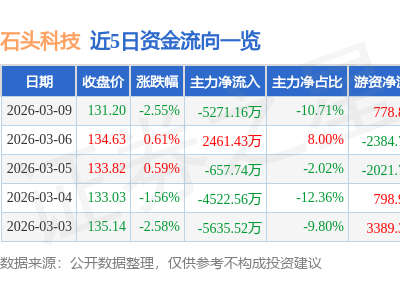 石头科技3月9日股价下跌2.55% 主力资金净流出超五千万 游资散户有进有出
