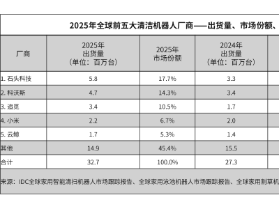 IDC报告：2025年石头科技清洁机器人出货580万台，稳坐全球扫地机市场头把交椅