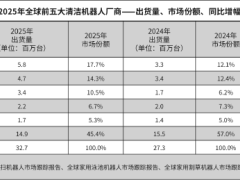 IDC报告：2025年石头科技清洁机器人出货580万台，稳坐全球扫地机市场头把交椅