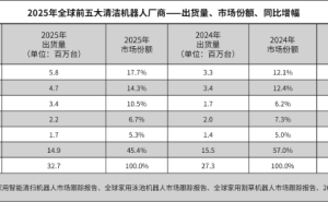 IDC报告：2025年石头科技清洁机器人出货580万台，稳坐全球扫地机市场头把交椅