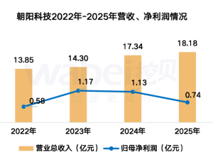 朝阳科技2025年营收微增利润降34.67% 董事长小幅涨薪 职工人均薪酬10.44万
