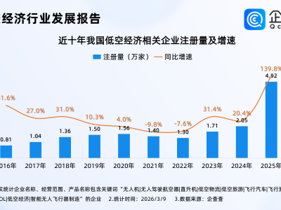 低空经济蓄势起飞！相关企业已超16万家，去年注册量同比增长近140%