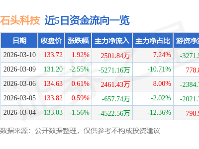 石头科技3月10日股价微涨1.92% 主力资金净流入超2500万 游资散户资金有进有出
