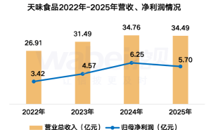 天味食品2025年业绩承压：净利润下滑8.79% 董事长小幅降薪职工人均15万