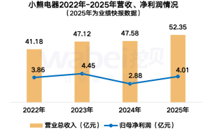 小熊电器2025年业绩飘红：净利润增39% 董事长薪酬曝光 职工人均12万