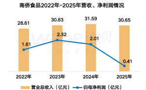 南侨食品2025年业绩承压：净利润降近八成 董事长降薪职工人均22万