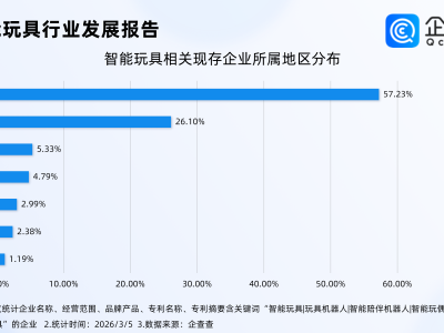 国产AI玩具在全球火出圈，近6成智能玩具相关企业在华南
