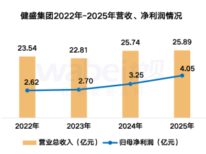健盛集团2025年业绩飘红：净利润增24.62% 董事长微降薪 职工人均6.72万