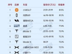 问界M9二手保值率逆袭登顶 小米SU7老款停产致排名下滑至第七