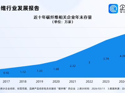 我国超高强度碳纤维全球首发，碳纤维相关企业存量十年涨超500%