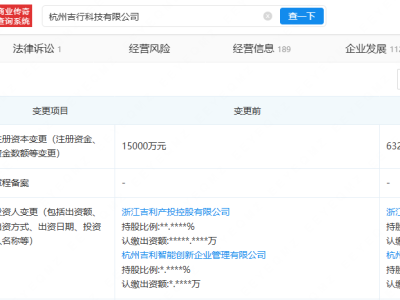 吉利旗下吉行科技增资至 6.3 亿,增幅 322%
