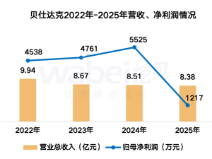 贝仕达克2025年营收净利双降 董事长肖萍小幅涨薪 职工人均薪酬约9.7万