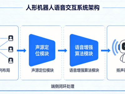 复杂声学挑战迎刃而解 北京奥音贝赋能机器人语音交互新突破