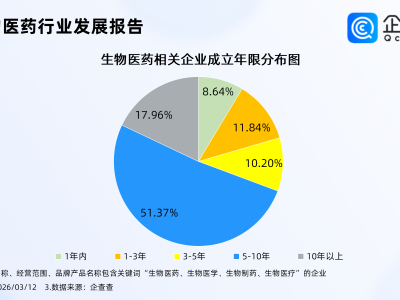 生物医药首列“新兴支柱产业”！相关企业4.57万家，聚集华南华东