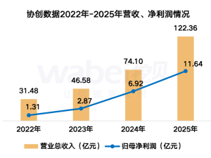 协创数据2025年业绩飘红：净利润大增68% 董事长降薪 职工人均薪酬16万