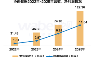 协创数据2025年业绩飘红：净利润大增68% 董事长降薪 职工人均薪酬16万