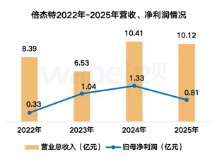 倍杰特2025年净利润降38.96%，董事长权秋红涨薪21万，职工人均薪酬16万