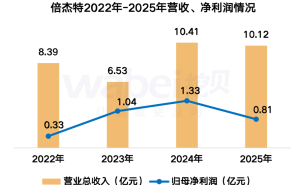 倍杰特2025年净利润降38.96%，董事长权秋红涨薪21万，职工人均薪酬16万