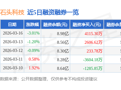石头科技3月16日股价下跌3.01% 主力资金逆势净流入超8300万元