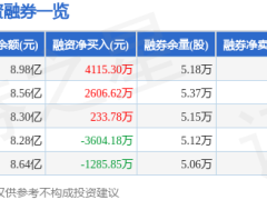 石头科技3月16日股价下跌3.01% 主力资金逆势净流入超8300万元
