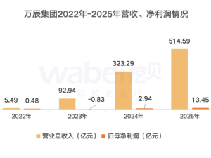 万辰集团2025年业绩亮眼：净利润13.45亿 董事长薪酬143万 职工人均13.7万